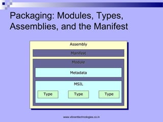 Packaging: Modules, Types,
Assemblies, and the Manifest
AssemblyAssemblyAssemblyAssembly
ManifestManifest
ModuleModule
MetadataMetadata
MSILMSIL
TypeType TypeTypeTypeType
www.vibranttechnologies.co.in
 