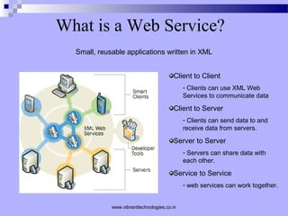 What is a Web Service?
Small, reusable applications written in XML
Client to Client
- Clients can use XML Web
Services to communicate data
Client to Server
- Clients can send data to and
receive data from servers.
Server to Server
- Servers can share data with
each other.
Service to Service
- web services can work together.
www.vibranttechnologies.co.in
 