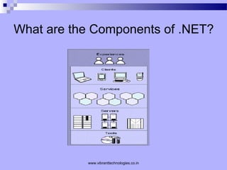 What are the Components of .NET?
www.vibranttechnologies.co.in
 