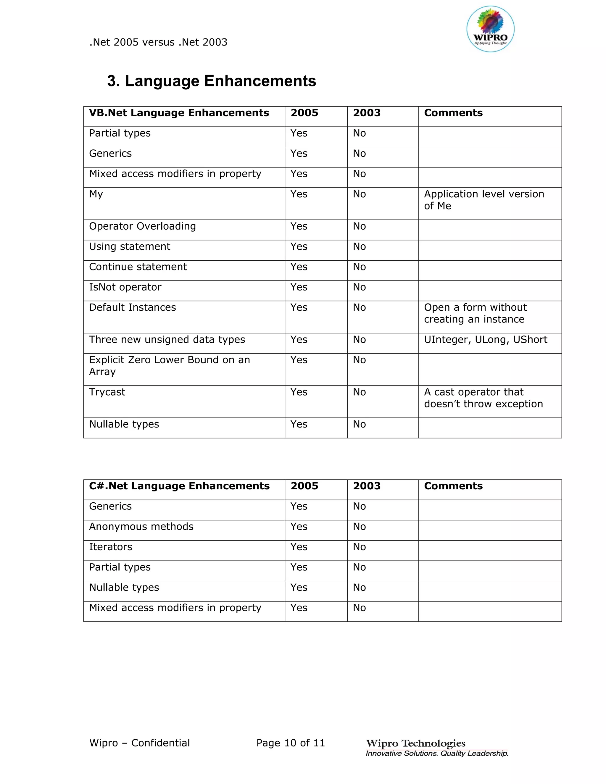 .Net 2005 versus .Net 2003



     3. Language Enhancements
VB.Net Language Enhancements            2005      2003   Comments

Partial types                           Yes       No

Generics                                Yes       No

Mixed access modifiers in property      Yes       No

My                                      Yes       No     Application level version
                                                         of Me

Operator Overloading                    Yes       No

Using statement                         Yes       No

Continue statement                      Yes       No

IsNot operator                          Yes       No

Default Instances                       Yes       No     Open a form without
                                                         creating an instance

Three new unsigned data types           Yes       No     UInteger, ULong, UShort

Explicit Zero Lower Bound on an         Yes       No
Array

Trycast                                 Yes       No     A cast operator that
                                                         doesn’t throw exception

Nullable types                          Yes       No




C#.Net Language Enhancements            2005      2003   Comments

Generics                                Yes       No

Anonymous methods                       Yes       No

Iterators                               Yes       No

Partial types                           Yes       No

Nullable types                          Yes       No

Mixed access modifiers in property      Yes       No




Wipro – Confidential              Page 10 of 11
 