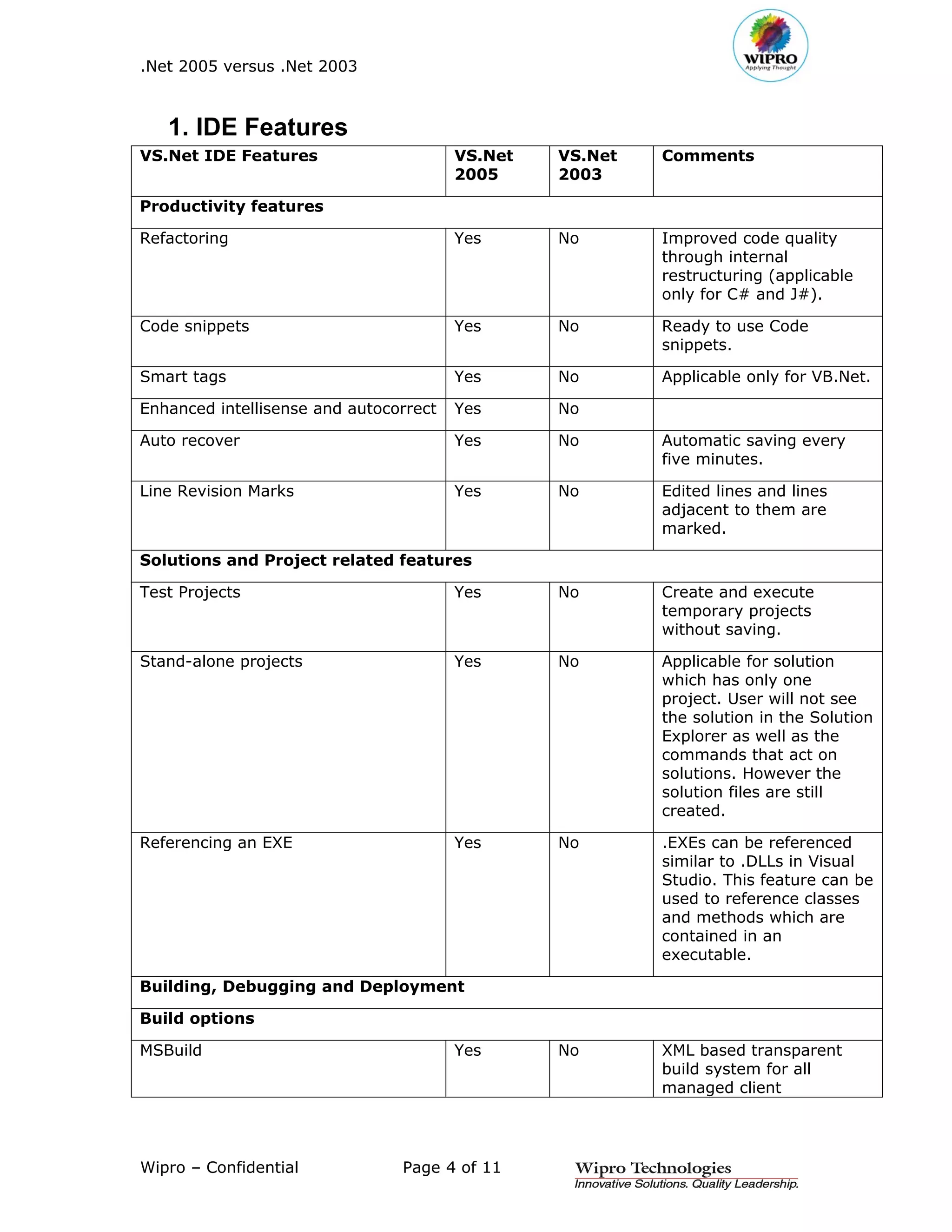 .Net 2005 versus .Net 2003



   1. IDE Features
VS.Net IDE Features                     VS.Net   VS.Net   Comments
                                        2005     2003

Productivity features

Refactoring                             Yes      No       Improved code quality
                                                          through internal
                                                          restructuring (applicable
                                                          only for C# and J#).

Code snippets                           Yes      No       Ready to use Code
                                                          snippets.

Smart tags                              Yes      No       Applicable only for VB.Net.

Enhanced intellisense and autocorrect   Yes      No

Auto recover                            Yes      No       Automatic saving every
                                                          five minutes.

Line Revision Marks                     Yes      No       Edited lines and lines
                                                          adjacent to them are
                                                          marked.

Solutions and Project related features

Test Projects                           Yes      No       Create and execute
                                                          temporary projects
                                                          without saving.

Stand-alone projects                    Yes      No       Applicable for solution
                                                          which has only one
                                                          project. User will not see
                                                          the solution in the Solution
                                                          Explorer as well as the
                                                          commands that act on
                                                          solutions. However the
                                                          solution files are still
                                                          created.

Referencing an EXE                      Yes      No       .EXEs can be referenced
                                                          similar to .DLLs in Visual
                                                          Studio. This feature can be
                                                          used to reference classes
                                                          and methods which are
                                                          contained in an
                                                          executable.

Building, Debugging and Deployment

Build options

MSBuild                                 Yes      No       XML based transparent
                                                          build system for all
                                                          managed client




Wipro – Confidential            Page 4 of 11
 
