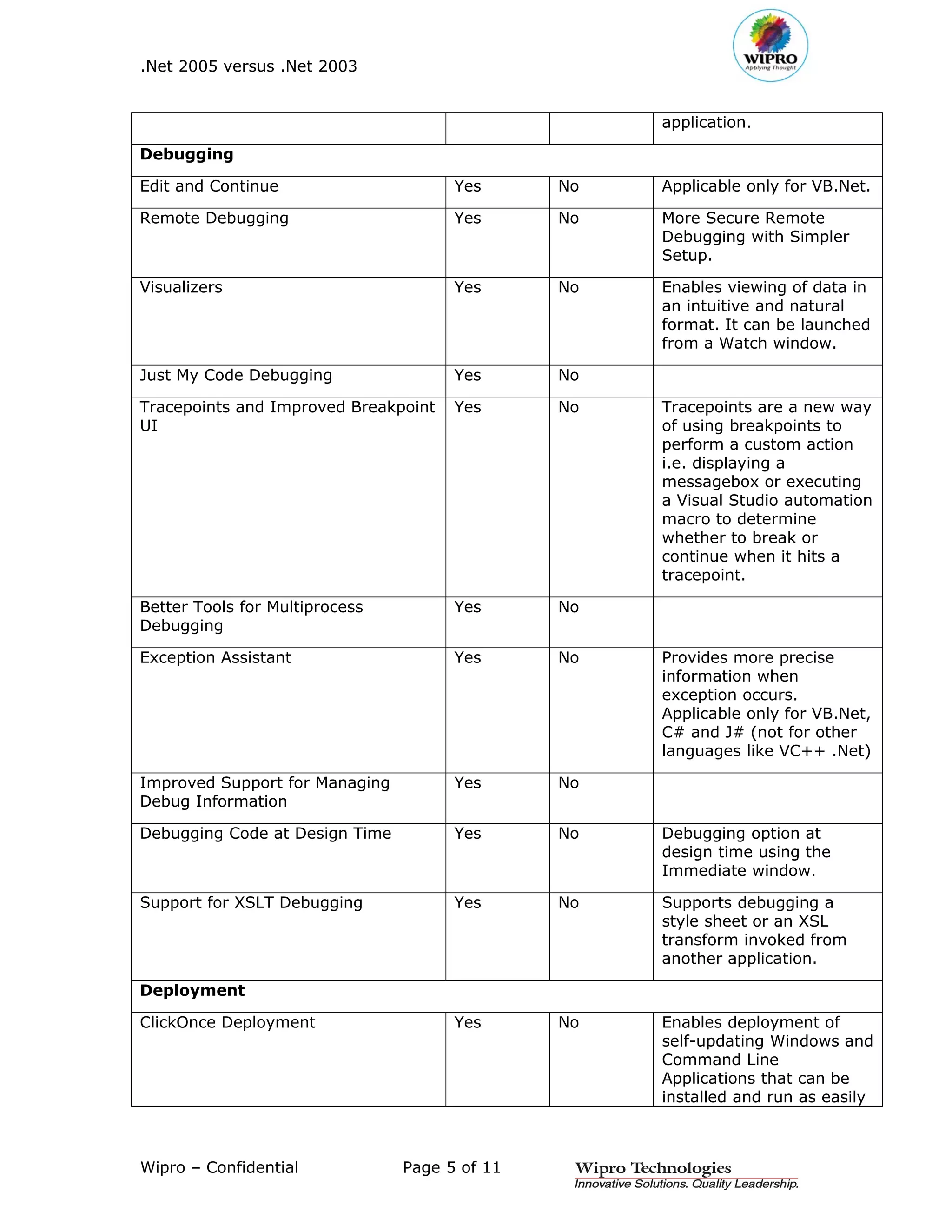 .Net 2005 versus .Net 2003


                                                    application.

Debugging

Edit and Continue                     Yes      No   Applicable only for VB.Net.

Remote Debugging                      Yes      No   More Secure Remote
                                                    Debugging with Simpler
                                                    Setup.

Visualizers                           Yes      No   Enables viewing of data in
                                                    an intuitive and natural
                                                    format. It can be launched
                                                    from a Watch window.

Just My Code Debugging                Yes      No

Tracepoints and Improved Breakpoint   Yes      No   Tracepoints are a new way
UI                                                  of using breakpoints to
                                                    perform a custom action
                                                    i.e. displaying a
                                                    messagebox or executing
                                                    a Visual Studio automation
                                                    macro to determine
                                                    whether to break or
                                                    continue when it hits a
                                                    tracepoint.

Better Tools for Multiprocess         Yes      No
Debugging

Exception Assistant                   Yes      No   Provides more precise
                                                    information when
                                                    exception occurs.
                                                    Applicable only for VB.Net,
                                                    C# and J# (not for other
                                                    languages like VC++ .Net)

Improved Support for Managing         Yes      No
Debug Information

Debugging Code at Design Time         Yes      No   Debugging option at
                                                    design time using the
                                                    Immediate window.

Support for XSLT Debugging            Yes      No   Supports debugging a
                                                    style sheet or an XSL
                                                    transform invoked from
                                                    another application.

Deployment

ClickOnce Deployment                  Yes      No   Enables deployment of
                                                    self-updating Windows and
                                                    Command Line
                                                    Applications that can be
                                                    installed and run as easily



Wipro – Confidential            Page 5 of 11
 