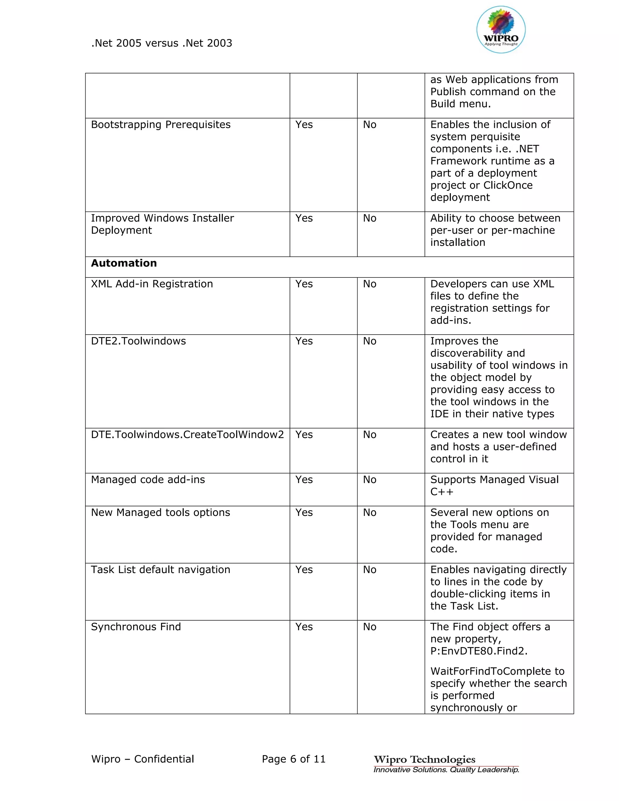 .Net 2005 versus .Net 2003


                                                   as Web applications from
                                                   Publish command on the
                                                   Build menu.

Bootstrapping Prerequisites          Yes      No   Enables the inclusion of
                                                   system perquisite
                                                   components i.e. .NET
                                                   Framework runtime as a
                                                   part of a deployment
                                                   project or ClickOnce
                                                   deployment

Improved Windows Installer           Yes      No   Ability to choose between
Deployment                                         per-user or per-machine
                                                   installation

Automation

XML Add-in Registration              Yes      No   Developers can use XML
                                                   files to define the
                                                   registration settings for
                                                   add-ins.

DTE2.Toolwindows                     Yes      No   Improves the
                                                   discoverability and
                                                   usability of tool windows in
                                                   the object model by
                                                   providing easy access to
                                                   the tool windows in the
                                                   IDE in their native types

DTE.Toolwindows.CreateToolWindow2    Yes      No   Creates a new tool window
                                                   and hosts a user-defined
                                                   control in it

Managed code add-ins                 Yes      No   Supports Managed Visual
                                                   C++

New Managed tools options            Yes      No   Several new options on
                                                   the Tools menu are
                                                   provided for managed
                                                   code.

Task List default navigation         Yes      No   Enables navigating directly
                                                   to lines in the code by
                                                   double-clicking items in
                                                   the Task List.

Synchronous Find                     Yes      No   The Find object offers a
                                                   new property,
                                                   P:EnvDTE80.Find2.

                                                   WaitForFindToComplete to
                                                   specify whether the search
                                                   is performed
                                                   synchronously or




Wipro – Confidential           Page 6 of 11
 