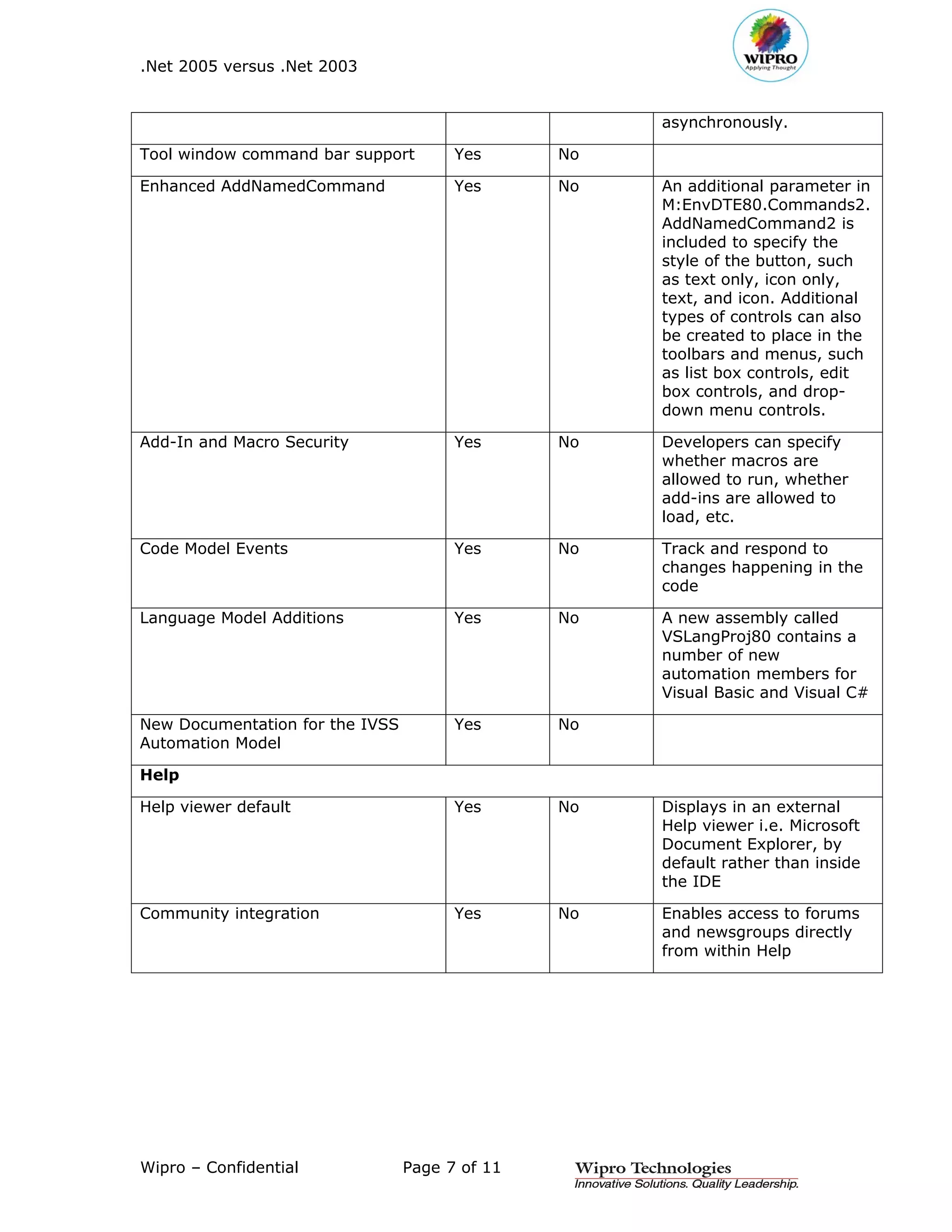 .Net 2005 versus .Net 2003


                                                     asynchronously.

Tool window command bar support        Yes      No

Enhanced AddNamedCommand               Yes      No   An additional parameter in
                                                     M:EnvDTE80.Commands2.
                                                     AddNamedCommand2 is
                                                     included to specify the
                                                     style of the button, such
                                                     as text only, icon only,
                                                     text, and icon. Additional
                                                     types of controls can also
                                                     be created to place in the
                                                     toolbars and menus, such
                                                     as list box controls, edit
                                                     box controls, and drop-
                                                     down menu controls.

Add-In and Macro Security              Yes      No   Developers can specify
                                                     whether macros are
                                                     allowed to run, whether
                                                     add-ins are allowed to
                                                     load, etc.

Code Model Events                      Yes      No   Track and respond to
                                                     changes happening in the
                                                     code

Language Model Additions               Yes      No   A new assembly called
                                                     VSLangProj80 contains a
                                                     number of new
                                                     automation members for
                                                     Visual Basic and Visual C#

New Documentation for the IVSS         Yes      No
Automation Model

Help

Help viewer default                    Yes      No   Displays in an external
                                                     Help viewer i.e. Microsoft
                                                     Document Explorer, by
                                                     default rather than inside
                                                     the IDE

Community integration                  Yes      No   Enables access to forums
                                                     and newsgroups directly
                                                     from within Help




Wipro – Confidential             Page 7 of 11
 