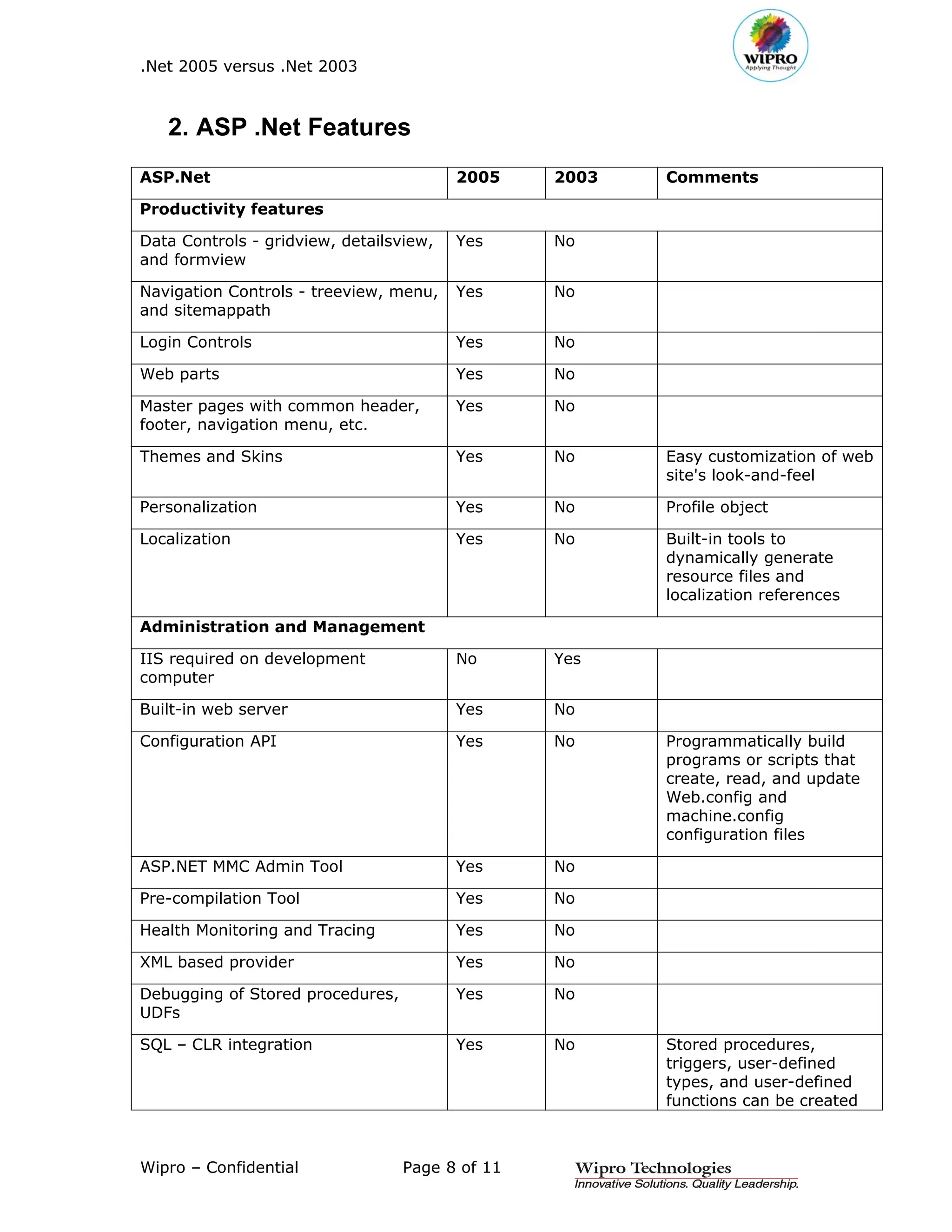 .Net 2005 versus .Net 2003



   2. ASP .Net Features
ASP.Net                                  2005    2003   Comments

Productivity features

Data Controls - gridview, detailsview,   Yes     No
and formview

Navigation Controls - treeview, menu,    Yes     No
and sitemappath

Login Controls                           Yes     No

Web parts                                Yes     No

Master pages with common header,         Yes     No
footer, navigation menu, etc.

Themes and Skins                         Yes     No     Easy customization of web
                                                        site's look-and-feel

Personalization                          Yes     No     Profile object

Localization                             Yes     No     Built-in tools to
                                                        dynamically generate
                                                        resource files and
                                                        localization references

Administration and Management

IIS required on development              No      Yes
computer

Built-in web server                      Yes     No

Configuration API                        Yes     No     Programmatically build
                                                        programs or scripts that
                                                        create, read, and update
                                                        Web.config and
                                                        machine.config
                                                        configuration files

ASP.NET MMC Admin Tool                   Yes     No

Pre-compilation Tool                     Yes     No

Health Monitoring and Tracing            Yes     No

XML based provider                       Yes     No

Debugging of Stored procedures,          Yes     No
UDFs

SQL – CLR integration                    Yes     No     Stored procedures,
                                                        triggers, user-defined
                                                        types, and user-defined
                                                        functions can be created



Wipro – Confidential              Page 8 of 11
 