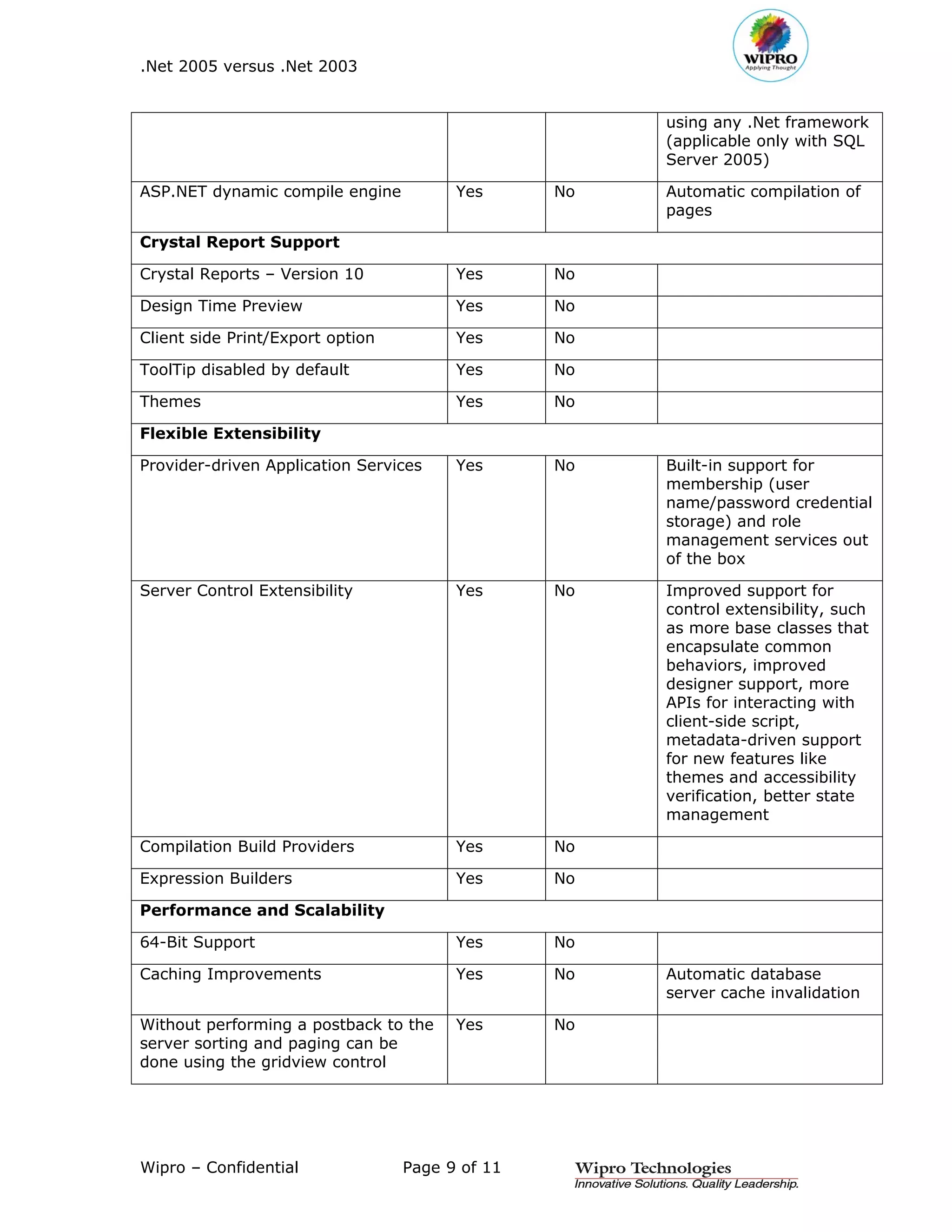 .Net 2005 versus .Net 2003


                                                      using any .Net framework
                                                      (applicable only with SQL
                                                      Server 2005)

ASP.NET dynamic compile engine          Yes      No   Automatic compilation of
                                                      pages

Crystal Report Support

Crystal Reports – Version 10            Yes      No

Design Time Preview                     Yes      No

Client side Print/Export option         Yes      No

ToolTip disabled by default             Yes      No

Themes                                  Yes      No

Flexible Extensibility

Provider-driven Application Services    Yes      No   Built-in support for
                                                      membership (user
                                                      name/password credential
                                                      storage) and role
                                                      management services out
                                                      of the box

Server Control Extensibility            Yes      No   Improved support for
                                                      control extensibility, such
                                                      as more base classes that
                                                      encapsulate common
                                                      behaviors, improved
                                                      designer support, more
                                                      APIs for interacting with
                                                      client-side script,
                                                      metadata-driven support
                                                      for new features like
                                                      themes and accessibility
                                                      verification, better state
                                                      management

Compilation Build Providers             Yes      No

Expression Builders                     Yes      No

Performance and Scalability

64-Bit Support                          Yes      No

Caching Improvements                    Yes      No   Automatic database
                                                      server cache invalidation

Without performing a postback to the    Yes      No
server sorting and paging can be
done using the gridview control




Wipro – Confidential              Page 9 of 11
 