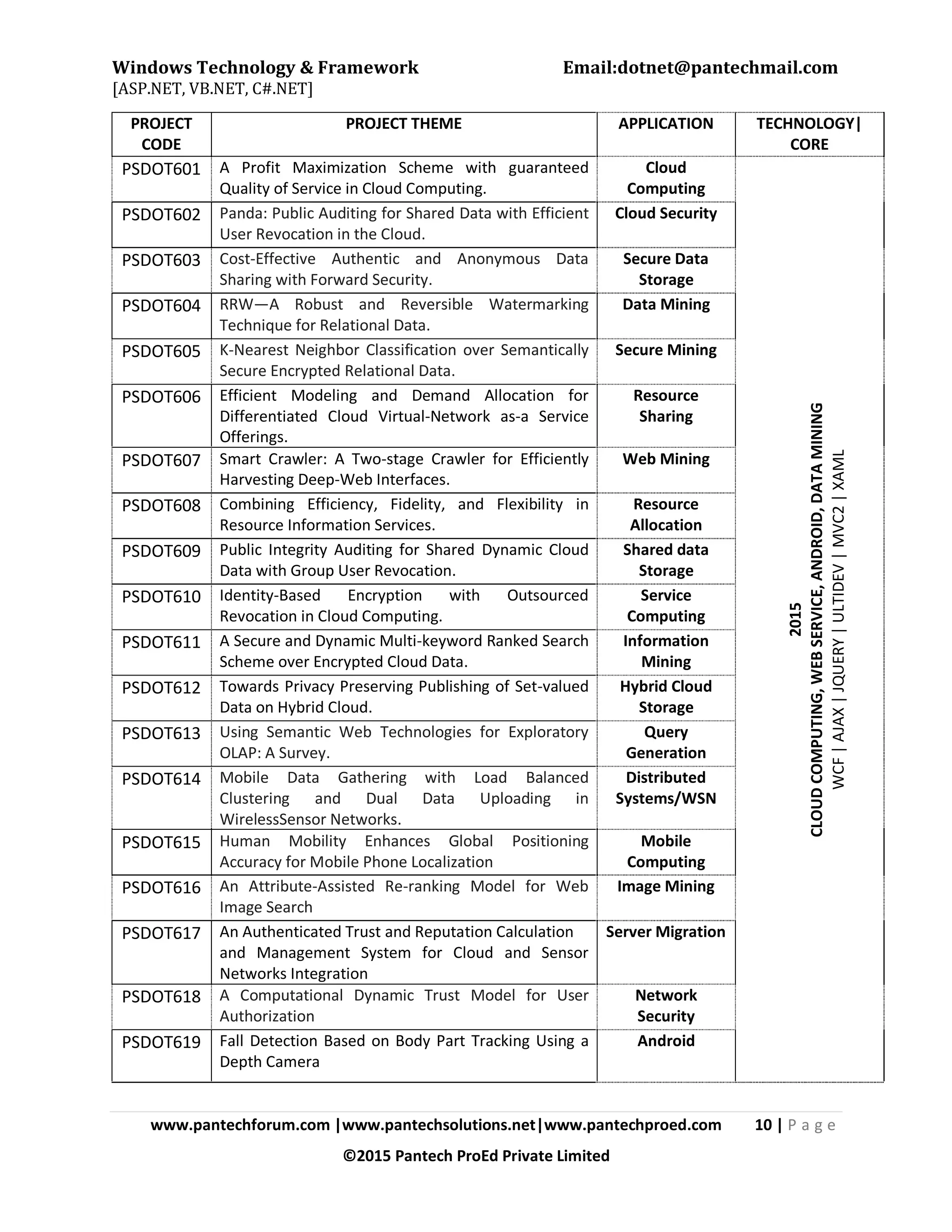 Windows Technology & Framework Email:dotnet@pantechmail.com
[ASP.NET, VB.NET, C#.NET]
www.pantechforum.com |www.pantechsolutions.net|www.pantechproed.com 10 | P a g e
©2015 Pantech ProEd Private Limited
PROJECT
CODE
PROJECT THEME APPLICATION TECHNOLOGY|
CORE
PSDOT601 A Profit Maximization Scheme with guaranteed
Quality of Service in Cloud Computing.
Cloud
Computing
2015
CLOUDCOMPUTING,WEBSERVICE,ANDROID,DATAMINING
WCF|AJAX|JQUERY|ULTIDEV|MVC2|XAML
PSDOT602 Panda: Public Auditing for Shared Data with Efficient
User Revocation in the Cloud.
Cloud Security
PSDOT603 Cost-Effective Authentic and Anonymous Data
Sharing with Forward Security.
Secure Data
Storage
PSDOT604 RRW—A Robust and Reversible Watermarking
Technique for Relational Data.
Data Mining
PSDOT605 K-Nearest Neighbor Classification over Semantically
Secure Encrypted Relational Data.
Secure Mining
PSDOT606 Efficient Modeling and Demand Allocation for
Differentiated Cloud Virtual-Network as-a Service
Offerings.
Resource
Sharing
PSDOT607 Smart Crawler: A Two-stage Crawler for Efficiently
Harvesting Deep-Web Interfaces.
Web Mining
PSDOT608 Combining Efficiency, Fidelity, and Flexibility in
Resource Information Services.
Resource
Allocation
PSDOT609 Public Integrity Auditing for Shared Dynamic Cloud
Data with Group User Revocation.
Shared data
Storage
PSDOT610 Identity-Based Encryption with Outsourced
Revocation in Cloud Computing.
Service
Computing
PSDOT611 A Secure and Dynamic Multi-keyword Ranked Search
Scheme over Encrypted Cloud Data.
Information
Mining
PSDOT612 Towards Privacy Preserving Publishing of Set-valued
Data on Hybrid Cloud.
Hybrid Cloud
Storage
PSDOT613 Using Semantic Web Technologies for Exploratory
OLAP: A Survey.
Query
Generation
PSDOT614 Mobile Data Gathering with Load Balanced
Clustering and Dual Data Uploading in
WirelessSensor Networks.
Distributed
Systems/WSN
PSDOT615 Human Mobility Enhances Global Positioning
Accuracy for Mobile Phone Localization
Mobile
Computing
PSDOT616 An Attribute-Assisted Re-ranking Model for Web
Image Search
Image Mining
PSDOT617 An Authenticated Trust and Reputation Calculation
and Management System for Cloud and Sensor
Networks Integration
Server Migration
PSDOT618 A Computational Dynamic Trust Model for User
Authorization
Network
Security
PSDOT619 Fall Detection Based on Body Part Tracking Using a
Depth Camera
Android
 