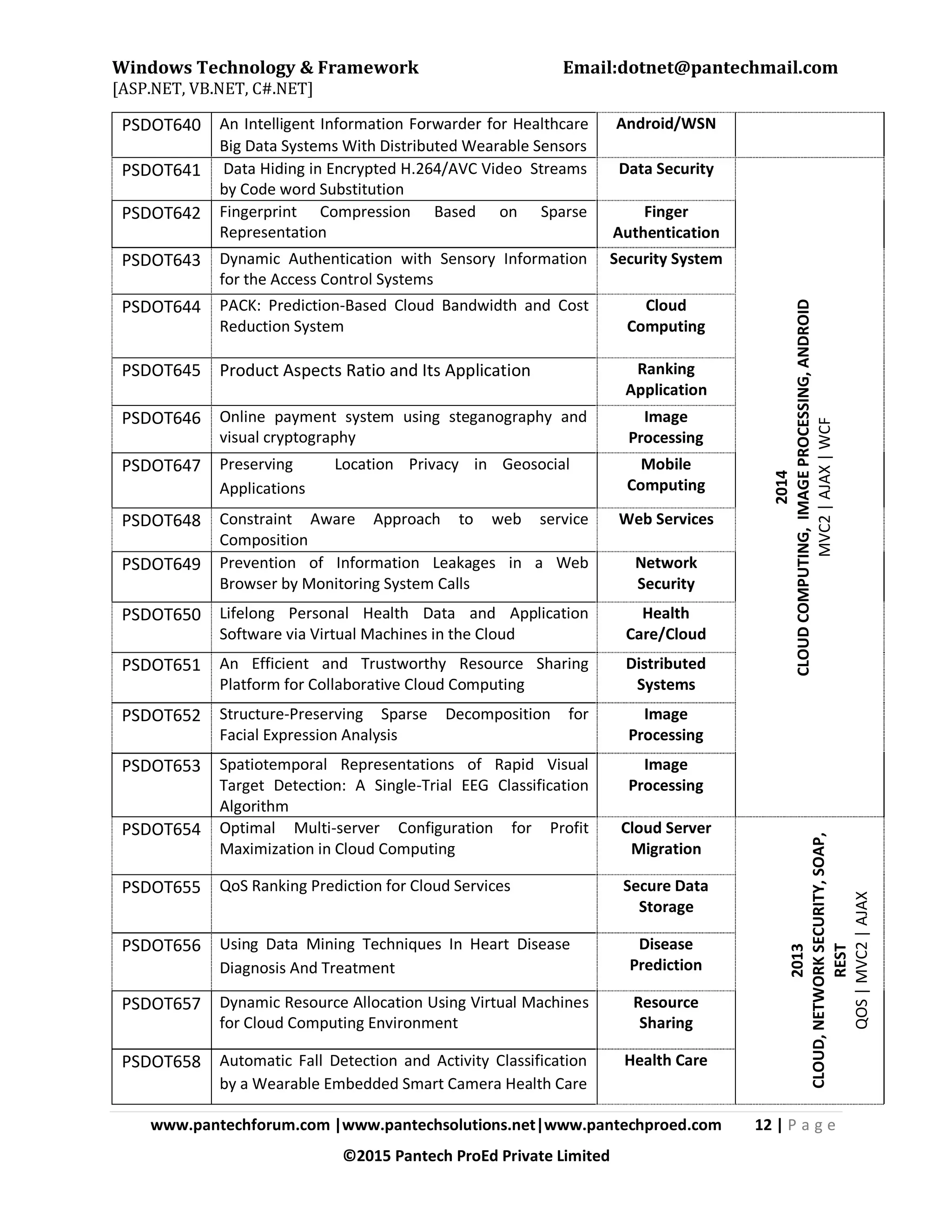 Windows Technology & Framework Email:dotnet@pantechmail.com
[ASP.NET, VB.NET, C#.NET]
www.pantechforum.com |www.pantechsolutions.net|www.pantechproed.com 12 | P a g e
©2015 Pantech ProEd Private Limited
PSDOT640 An Intelligent Information Forwarder for Healthcare
Big Data Systems With Distributed Wearable Sensors
Android/WSN
PSDOT641 Data Hiding in Encrypted H.264/AVC Video Streams
by Code word Substitution
Data Security
2014
CLOUDCOMPUTING,IMAGEPROCESSING,ANDROID
MVC2|AJAX|WCF
PSDOT642 Fingerprint Compression Based on Sparse
Representation
Finger
Authentication
PSDOT643 Dynamic Authentication with Sensory Information
for the Access Control Systems
Security System
PSDOT644 PACK: Prediction-Based Cloud Bandwidth and Cost
Reduction System
Cloud
Computing
PSDOT645 Product Aspects Ratio and Its Application Ranking
Application
PSDOT646 Online payment system using steganography and
visual cryptography
Image
Processing
PSDOT647 Preserving Location Privacy in Geosocial
Applications
Mobile
Computing
PSDOT648 Constraint Aware Approach to web service
Composition
Web Services
PSDOT649 Prevention of Information Leakages in a Web
Browser by Monitoring System Calls
Network
Security
PSDOT650 Lifelong Personal Health Data and Application
Software via Virtual Machines in the Cloud
Health
Care/Cloud
PSDOT651 An Efficient and Trustworthy Resource Sharing
Platform for Collaborative Cloud Computing
Distributed
Systems
PSDOT652 Structure-Preserving Sparse Decomposition for
Facial Expression Analysis
Image
Processing
PSDOT653 Spatiotemporal Representations of Rapid Visual
Target Detection: A Single-Trial EEG Classification
Algorithm
Image
Processing
PSDOT654 Optimal Multi-server Configuration for Profit
Maximization in Cloud Computing
Cloud Server
Migration
2013
CLOUD,NETWORKSECURITY,SOAP,
REST
QOS|MVC2|AJAX
PSDOT655 QoS Ranking Prediction for Cloud Services Secure Data
Storage
PSDOT656 Using Data Mining Techniques In Heart Disease
Diagnosis And Treatment
Disease
Prediction
PSDOT657 Dynamic Resource Allocation Using Virtual Machines
for Cloud Computing Environment
Resource
Sharing
PSDOT658 Automatic Fall Detection and Activity Classification
by a Wearable Embedded Smart Camera Health Care
Health Care
 