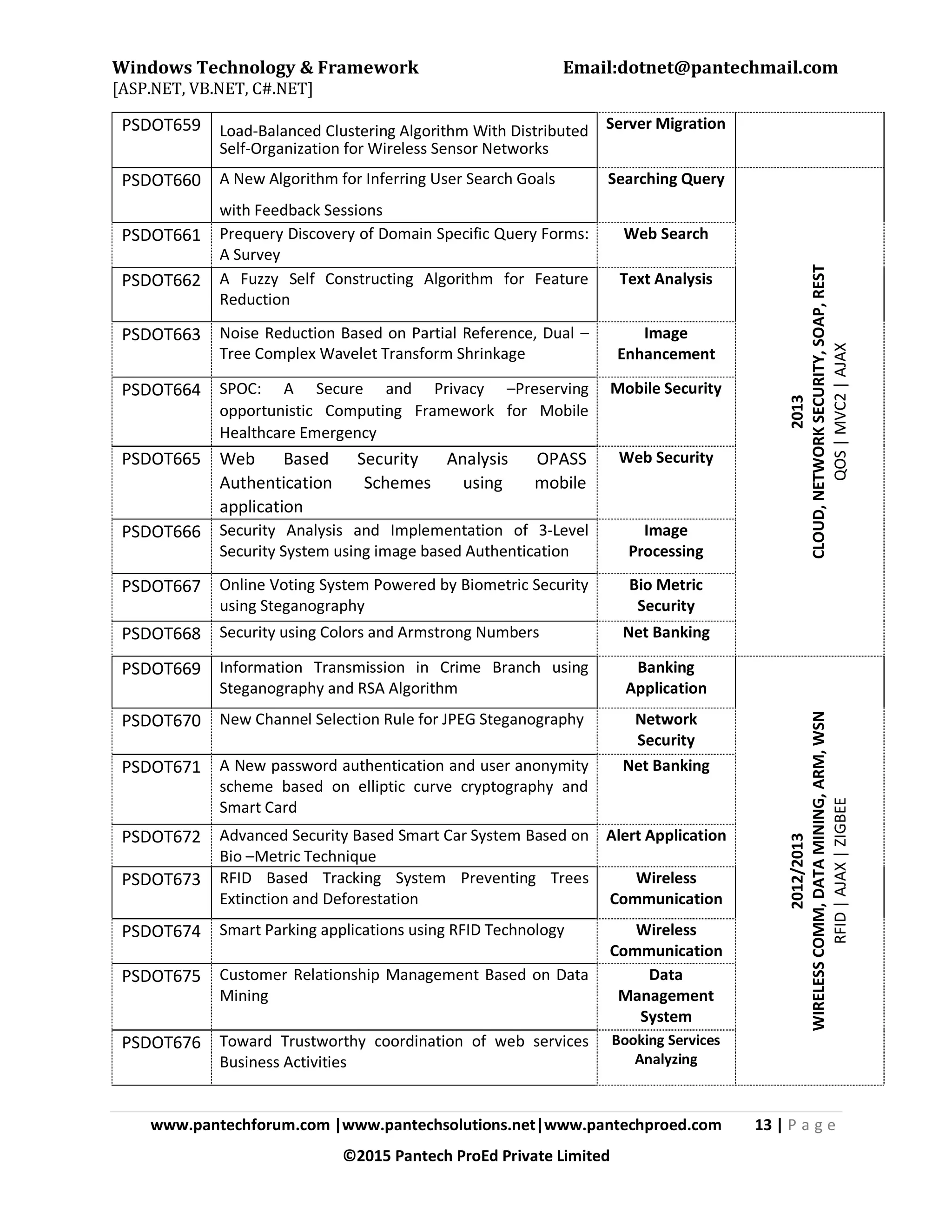 Windows Technology & Framework Email:dotnet@pantechmail.com
[ASP.NET, VB.NET, C#.NET]
www.pantechforum.com |www.pantechsolutions.net|www.pantechproed.com 13 | P a g e
©2015 Pantech ProEd Private Limited
PSDOT659 Load‐Balanced Clustering Algorithm With Distributed
Self‐Organization for Wireless Sensor Networks
Server Migration
PSDOT660 A New Algorithm for Inferring User Search Goals
with Feedback Sessions
Searching Query
2013
CLOUD,NETWORKSECURITY,SOAP,REST
QOS|MVC2|AJAX
PSDOT661 Prequery Discovery of Domain Specific Query Forms:
A Survey
Web Search
PSDOT662 A Fuzzy Self Constructing Algorithm for Feature
Reduction
Text Analysis
PSDOT663 Noise Reduction Based on Partial Reference, Dual –
Tree Complex Wavelet Transform Shrinkage
Image
Enhancement
PSDOT664 SPOC: A Secure and Privacy –Preserving
opportunistic Computing Framework for Mobile
Healthcare Emergency
Mobile Security
PSDOT665 Web Based Security Analysis OPASS
Authentication Schemes using mobile
application
Web Security
PSDOT666 Security Analysis and Implementation of 3-Level
Security System using image based Authentication
Image
Processing
PSDOT667 Online Voting System Powered by Biometric Security
using Steganography
Bio Metric
Security
PSDOT668 Security using Colors and Armstrong Numbers Net Banking
PSDOT669 Information Transmission in Crime Branch using
Steganography and RSA Algorithm
Banking
Application
2012/2013
WIRELESSCOMM,DATAMINING,ARM,WSN
RFID|AJAX|ZIGBEE
PSDOT670 New Channel Selection Rule for JPEG Steganography Network
Security
PSDOT671 A New password authentication and user anonymity
scheme based on elliptic curve cryptography and
Smart Card
Net Banking
PSDOT672 Advanced Security Based Smart Car System Based on
Bio –Metric Technique
Alert Application
PSDOT673 RFID Based Tracking System Preventing Trees
Extinction and Deforestation
Wireless
Communication
PSDOT674 Smart Parking applications using RFID Technology Wireless
Communication
PSDOT675 Customer Relationship Management Based on Data
Mining
Data
Management
System
PSDOT676 Toward Trustworthy coordination of web services
Business Activities
Booking Services
Analyzing
 