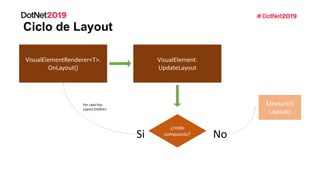 Ciclo de Layout
NoSi
Por cada hijo
Layout.Children
 