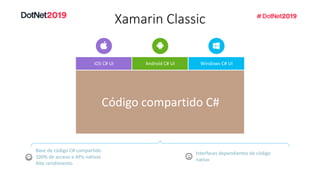 Xamarin Classic
Base de código C# compartido
100% de acceso a APIs nativas
Alto rendimiento
iOS C# UI Windows C# UIAndroid C# UI
Código compartido C#
Interfaces dependientes de código
nativo
 