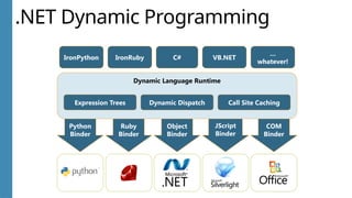 Python
Binder
Ruby
Binder
COM
Binder
JScript
Binder
Object
Binder
.NET Dynamic Programming
Dynamic Language Runtime
Expression Trees Dynamic Dispatch Call Site Caching
IronPython IronRuby C# VB.NET
…
whatever!
 