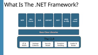 What Is The .NET Framework?
Base Class Libraries
The CLR
JIT &
NGEN
Garbage
Collector
Security
Model
Exception
Handling
Loader &
Binder
WPF
Win
Forms
DLR ASP.NET WCF
…and
more!
LINQ-
to-SQL
 