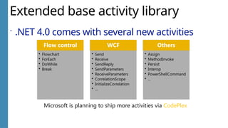 Extended base activity library
 .NET 4.0 comes with several new activities
Flow control
• Flowchart
• ForEach
• DoWhile
• Break
WCF
• Send
• Receive
• SendReply
• SendParameters
• ReceiveParameters
• CorrelationScope
• InitializeCorrelation
• …
Others
• Assign
• MethodInvoke
• Persist
• Interop
• PowerShellCommand
• ...
Microsoft is planning to ship more activities via CodePlex
 