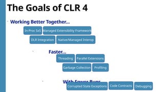 The Goals of CLR 4
 Working Better Together…
 Faster…
 With Fewer Bugs…
In-Proc SxS
Native/Managed Interop
DLR Integration
Managed Extensibility Framework
Threading Parallel Extensions
Garbage Collection Profiling
Code Contracts Debugging
Corrupted State Exceptions
 