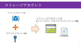ストレージアカウント
12
configdata
ストレージアカウント名
[リソースグループ名＋サブスクリプションID]
リソースグループ名
サブスクリプションID
 