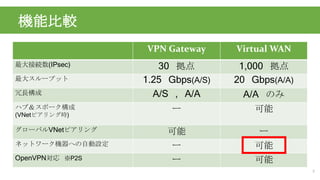 機能比較
5
VPN Gateway Virtual WAN
最大接続数(IPsec) 30 拠点 1,000 拠点
最大スループット 1.25 Gbps(A/S) 20 Gbps(A/A)
冗長構成 A/S , A/A A/A のみ
ハブ＆スポーク構成
(VNetピアリング時)
ー 可能
グローバルVNetピアリング 可能 ー
ネットワーク機器への自動設定 ー 可能
OpenVPN対応 ※P2S ー 可能
 