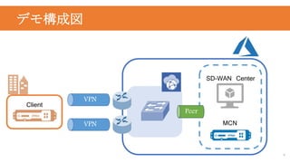 デモ構成図
9
VPN
VPN
Peer
SD-WAN Center
MCN
Client
 