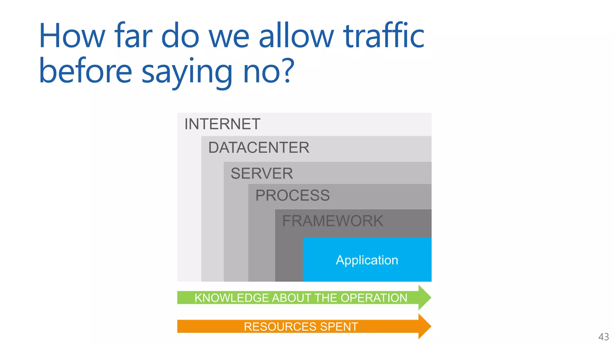 43
How far do we allow traffic
before saying no?
KNOWLEDGE ABOUT THE OPERATION
RESOURCES SPENT
 