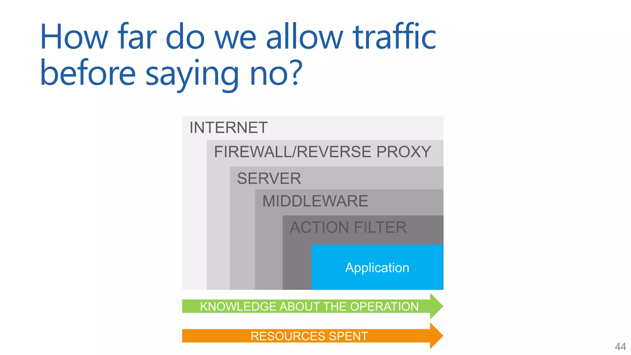 44
How far do we allow traffic
before saying no?
KNOWLEDGE ABOUT THE OPERATION
RESOURCES SPENT
 