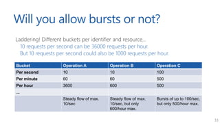 Approaches for application request throttling - dotNetCologne | PPTX