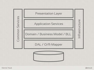 Dennis Traub @dtraub
DAL / O/R-Mapper
Domain / Business Model / BLL
Presentation Layer
Application Services
Infrastructure
CommonServices
 