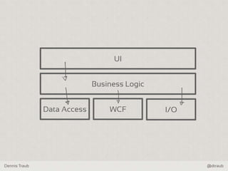 Dennis Traub @dtraub
WCFData Access
UI
Business Logic
I/O
 