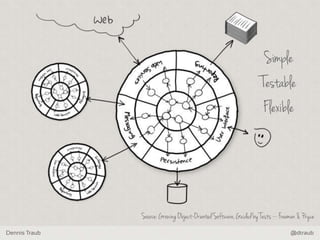 Dennis Traub @dtraub
Source: Growing Object-OrientedSoftware, Guided by Tests -- Freeman & Pryce
Simple
Testable
Flexible
 