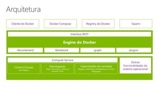 Cliente do Docker Docker Compose Registry do Docker Swarm
Engine do Docker
Interface REST
libcontainerd libnetwork graph plugins
Compute Service
Control Groups
Job Objects
Namespaces
Object Namespace, Tabela de
processo, Rede
Capacidades de camadas
Registry, extensões semelhantes ao Union
FileSystem
Outras
funcionalidades do
sistema operacional
 