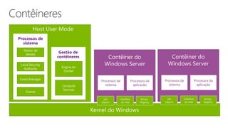 Kernel do Windows
Outros
Event Manager
Local Security
Authority
Gestor da
dessão
Compute
Services
Engine do
Docker
Processos de
sistema
Processos da
aplicação
Job
objects
Interface
de rede
Armaz.
Registry
Host User Mode
Processos de
sistema
Gestão de
contêineres Contêiner do
Windows Server
Processos de
sistema
Processos da
aplicação
Job
objects
Interface
de rede
Armaz.
Registry
Contêiner do
Windows Server
 