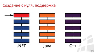 13
Создание с нуля: поддержка
 