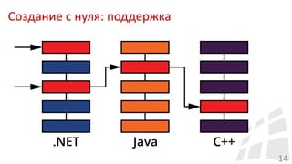 14
Создание с нуля: поддержка
 