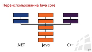 Переиспользование Java core
17
 
