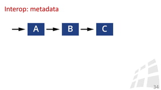 Interop: metadata
34
 