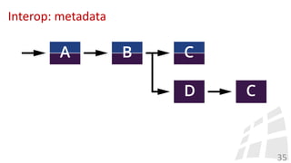 Interop: metadata
35
 