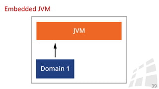 Embedded JVM
39
 