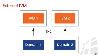 External JVM
42
 