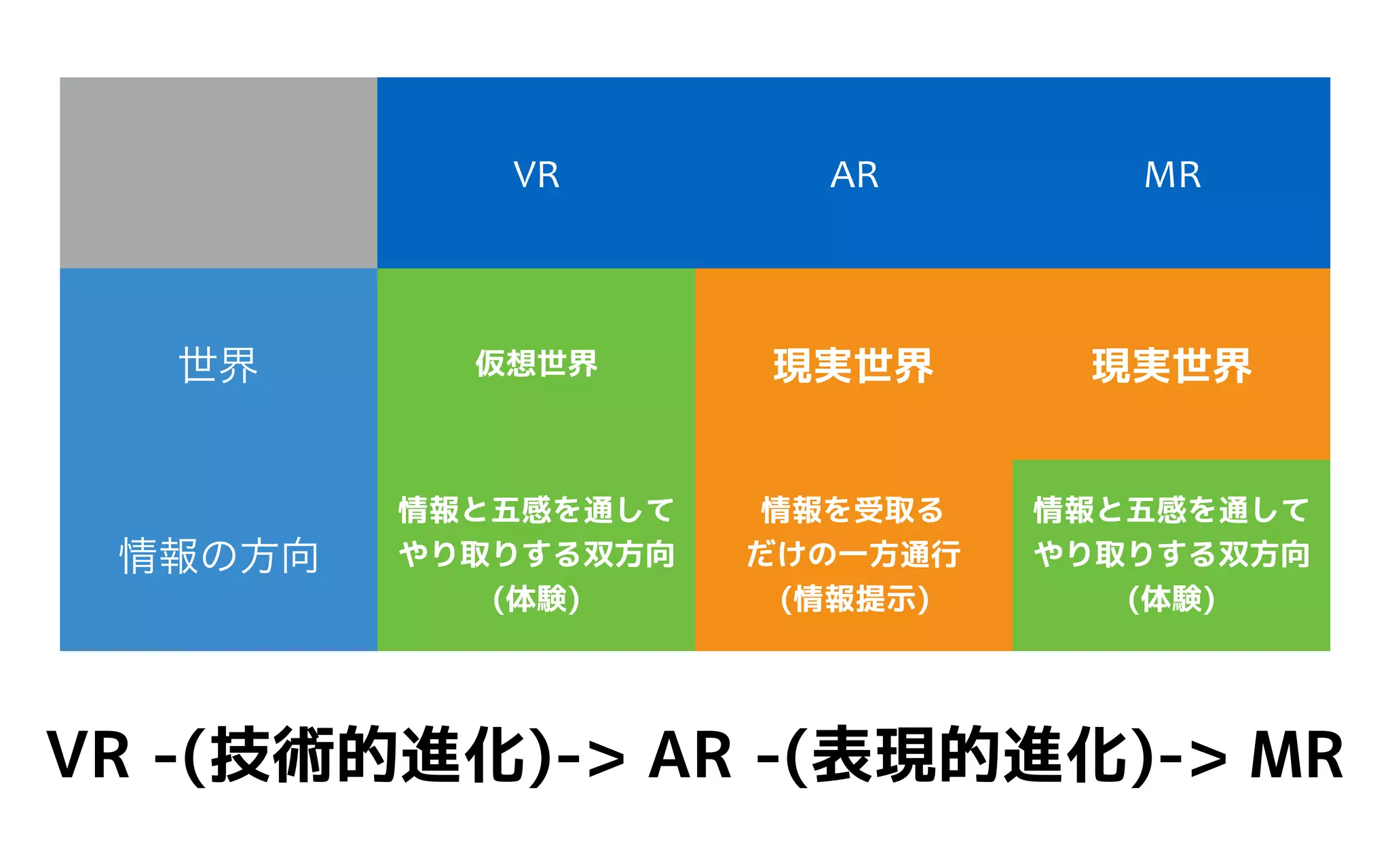 VR AR MR
世界 仮想世界 現実世界 現実世界
情報の方向
情報と五感を通して 
やり取りする双方向
(体験)
情報を受取る 
だけの一方通行
(情報提示)
情報と五感を通して 
やり取りする双方向
(体験)
VR -(技術的進化)-> AR -(表現的進化)-> MR
 