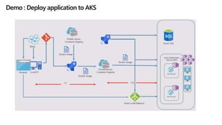 Demo : Deploy application to AKS
 