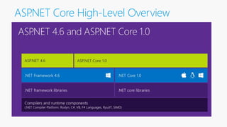 ASP.NET Core High-Level Overview
 