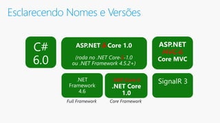 Esclarecendo Nomes e Versões
5
5
MVC 6
.NET Core 5
 