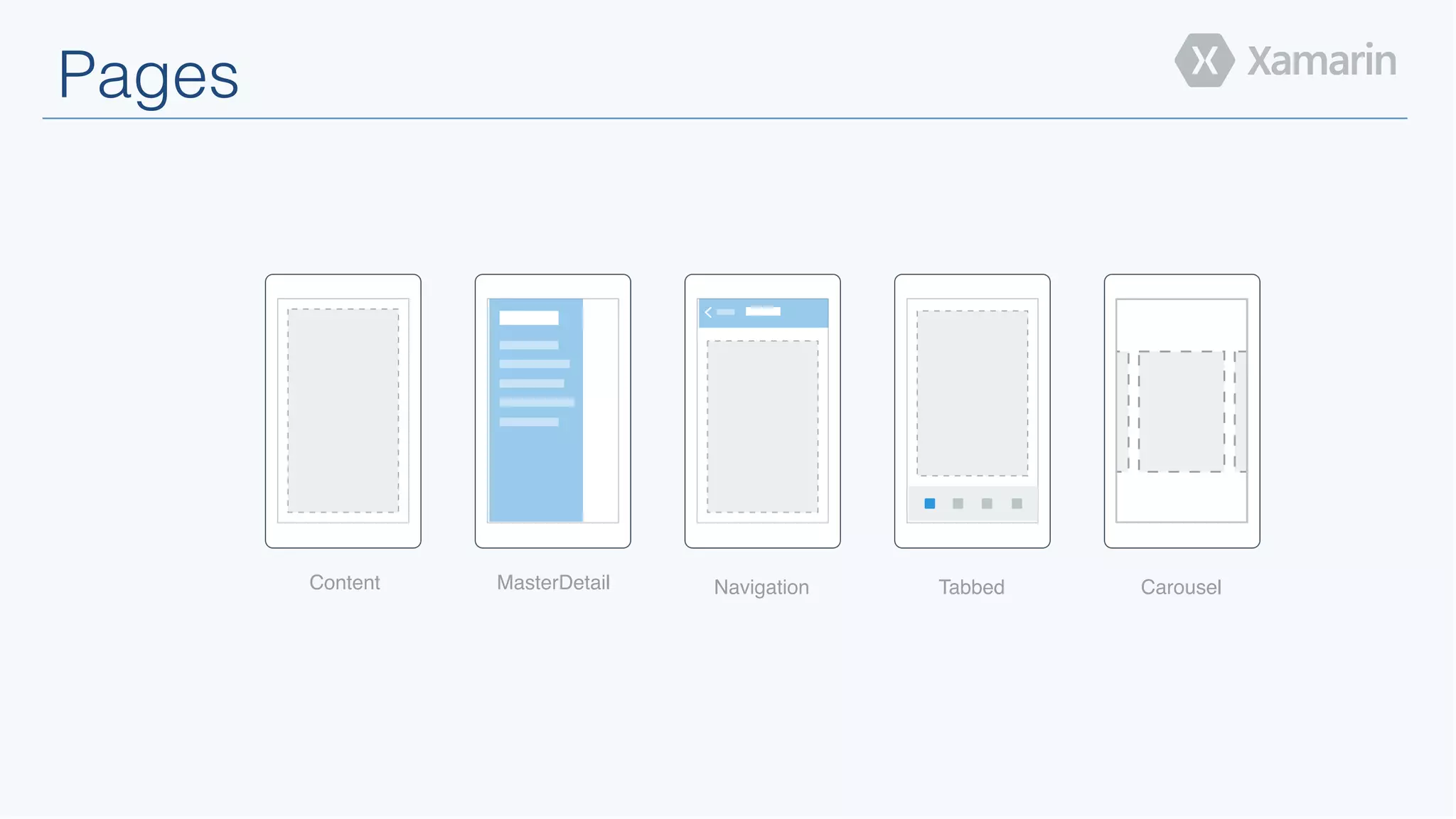 Pages!
Content! MasterDetail! Navigation! Tabbed! Carousel!
 