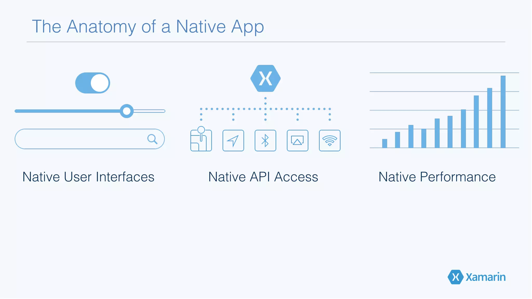 The Anatomy of a Native App!
Native User Interfaces! Native API Access! Native Performance!
 