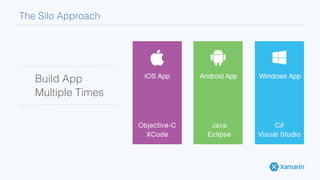 The Silo Approach!
Build App !
Multiple Times!
 