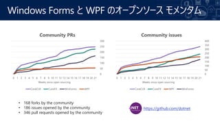 Windows Forms と WPF のオープンソース モメンタム
0
50
100
150
200
250
300
0 1 2 3 4 5 6 7 8 9 10 11 12 13 14 15 16 17 18 19 20 21
Weeks since open sourcing
Community PRs
CoreCLR CoreFX WinForms WPF
0
50
100
150
200
250
300
350
400
0 1 2 3 4 5 6 7 8 9 10 11 12 13 14 15 16 17 18 19 20 21
Weeks since open sourcing
Community issues
CoreCLR CoreFX WPF WinForms
&bull; 168 forks by the community
&bull; 186 issues opened by the community
&bull; 346 pull requests opened by the community
https://github.com/dotnet
 