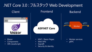 http://..
ASP.NET Core
gRPC gRPC
 