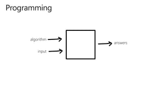 algorithm
input
answers
 