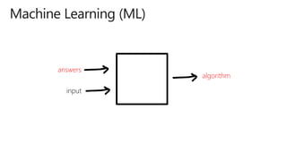 algorithm
input
answers
 