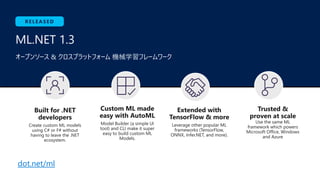 Custom ML made
easy with AutoML
Model Builder (a simple UI
tool) and CLI make it super
easy to build custom ML
Models.
Built for .NET
developers
Create custom ML models
using C# or F# without
having to leave the .NET
ecosystem.
Extended with
TensorFlow & more
Leverage other popular ML
frameworks (TensorFlow,
ONNX, Infer.NET, and more).
Trusted &
proven at scale
Use the same ML
framework which powers
Microsoft Office, Windows
and Azure
dot.net/ml
ML.NET 1.3
オープンソース & クロスプラットフォーム 機械学習フレームワーク
 