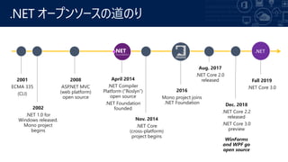 .NET オープンソースの道のり
.NET
2001
ECMA 335
(CLI)
2002
.NET 1.0 for
Windows released.
Mono project
begins
2008
ASP.NET MVC
(web platform)
open source
April 2014
.NET Compiler
Platform (&ldquo;Roslyn&rdquo;)
open source
.NET Foundation
founded
Nov. 2014
.NET Core
(cross-platform)
project begins
2016
Mono project joins
.NET Foundation
Aug. 2017
.NET Core 2.0
released
Dec. 2018
.NET Core 2.2
released
.NET Core 3.0
preview
WinForms
and WPF go
open source
Fall 2019
.NET Core 3.0
 